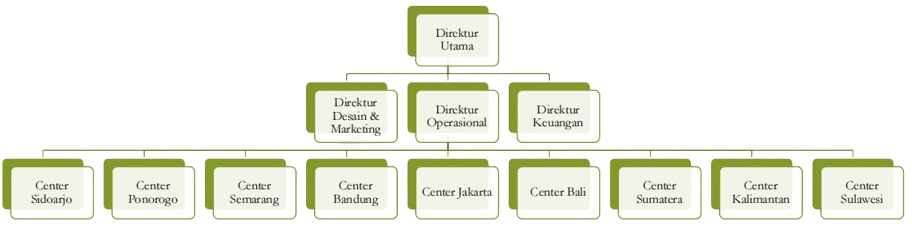 struktur organisasi